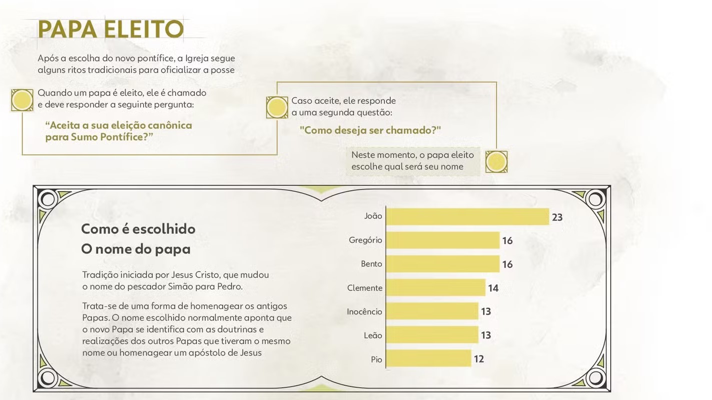 João, Gregório, Bento… os nomes de papas mais comuns na história, de onde veio essa tradição e como é feita a escolha